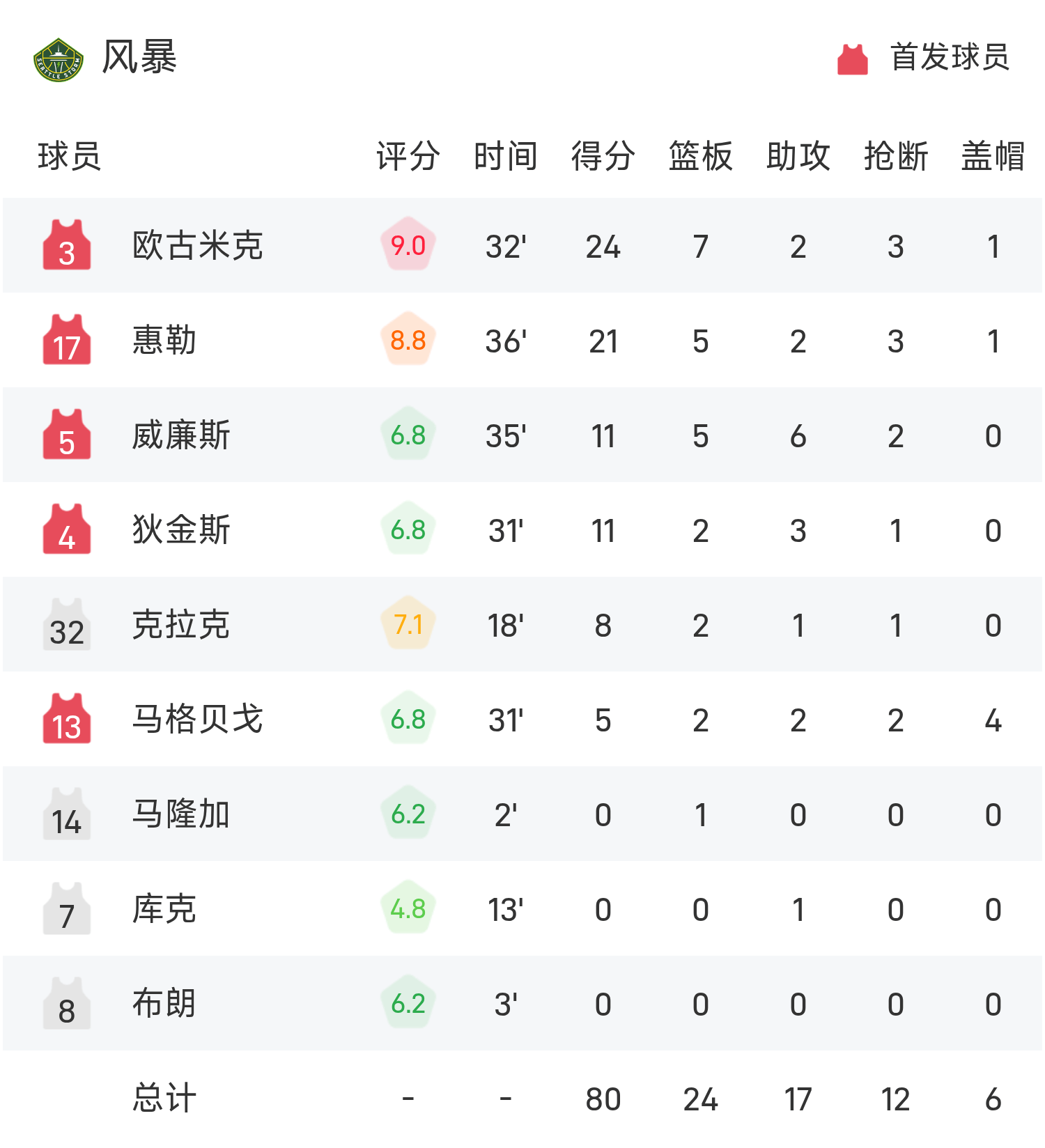 WNBA战报：欧古米克24分7板，卡娜达25分，风暴80-79险胜梦想