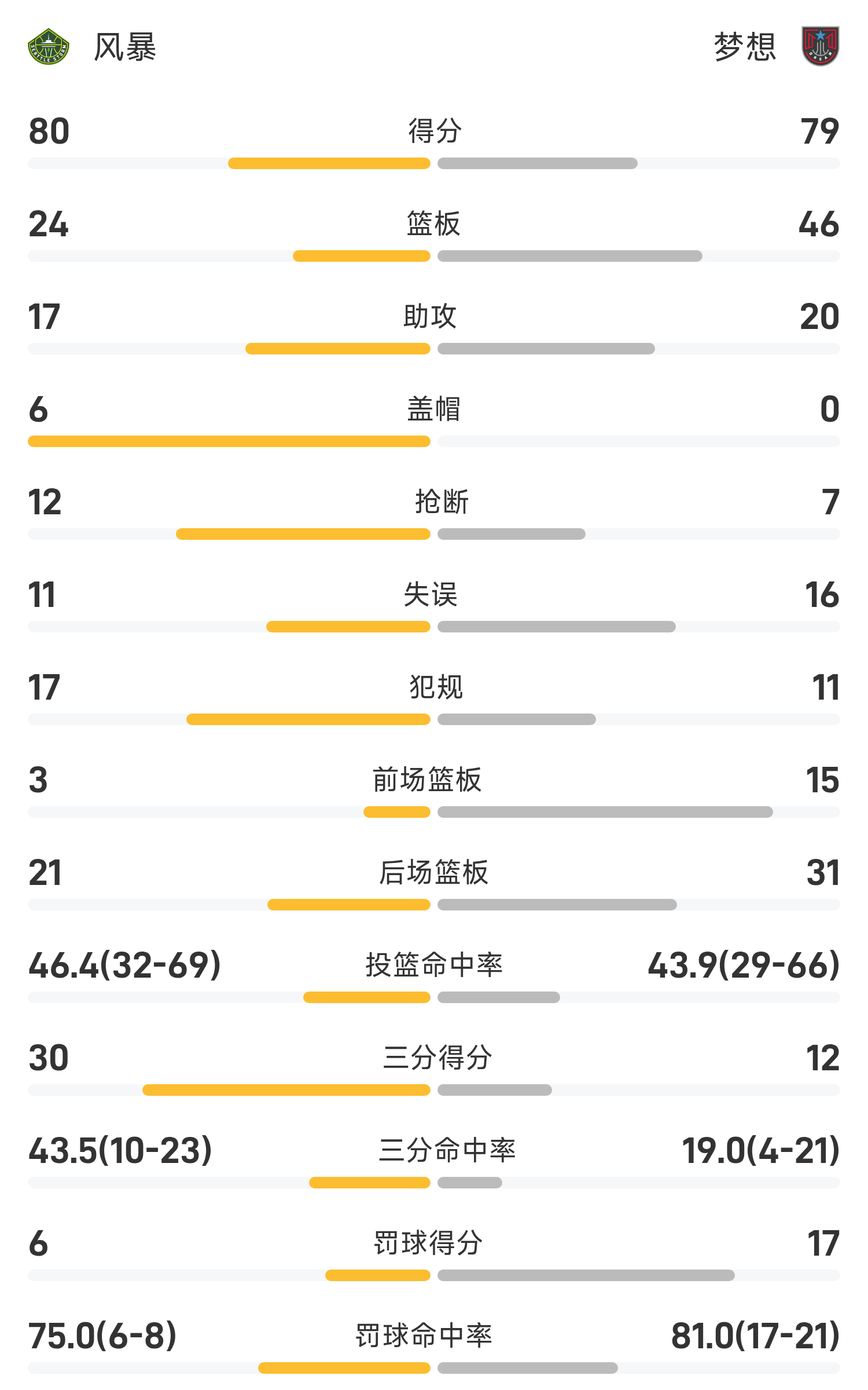 WNBA战报：欧古米克24分7板，卡娜达25分，风暴80-79险胜梦想
