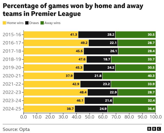 1740447162395004728.png 【观察】快速反击时代,主场沦陷成为英超新潮流
