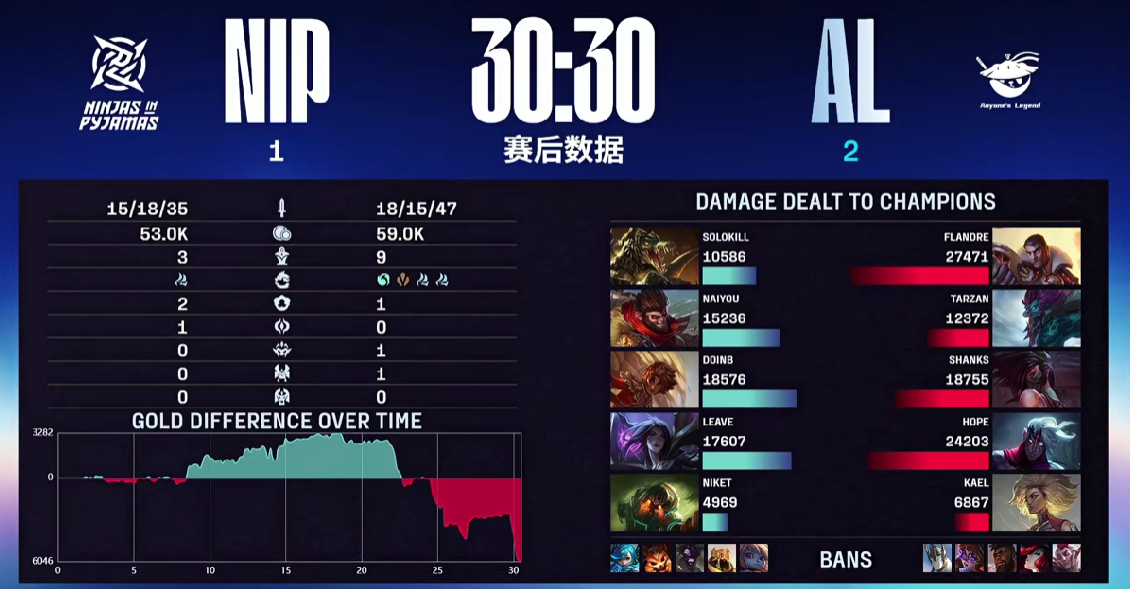 🎮NIP 1-2 AL：Tarzan巨魔再立奇功，AL再下一城反超比分