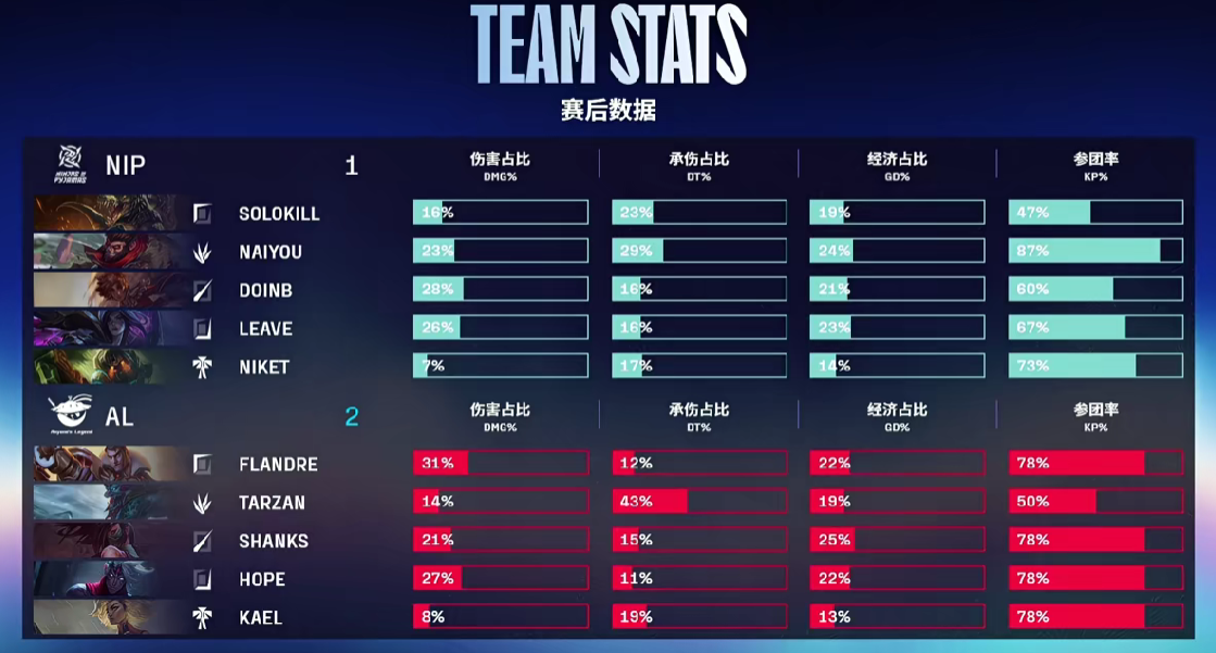 🎮NIP 1-2 AL：Tarzan巨魔再立奇功，AL再下一城反超比分