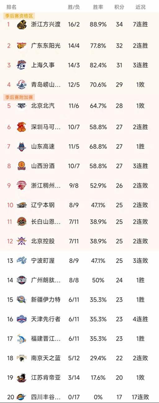 CBA最新积分榜:广厦7连胜,北控惨败23分,广东119-98吉林排第2
